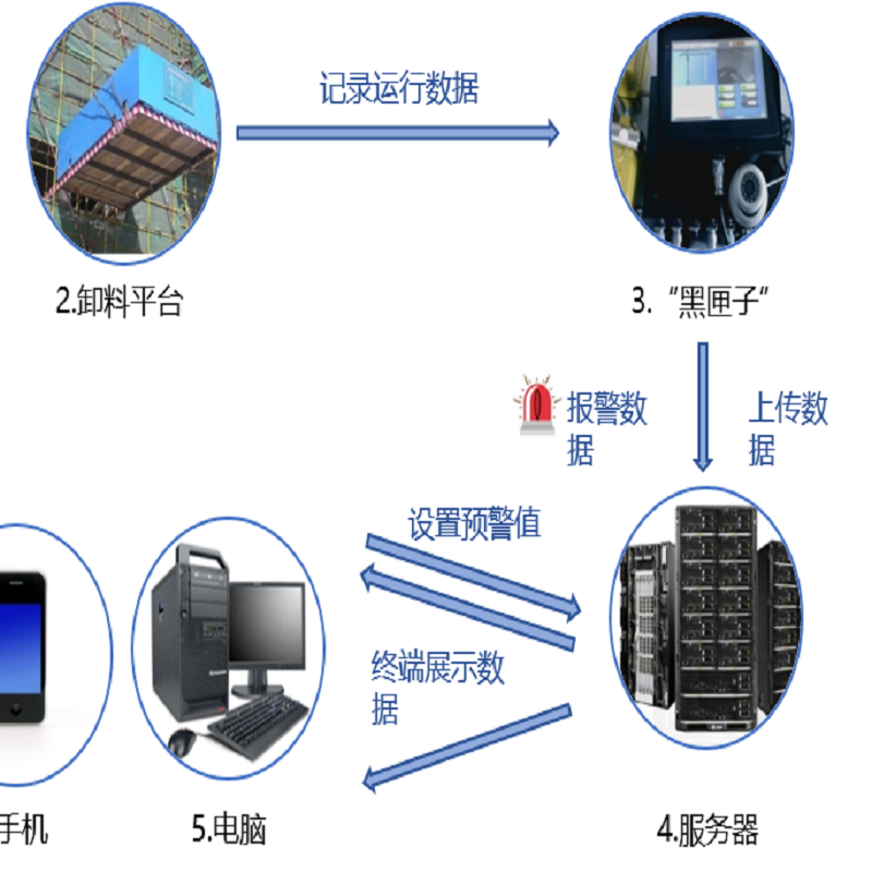 卸料平臺(tái)安全監(jiān)測(cè)系統(tǒng)