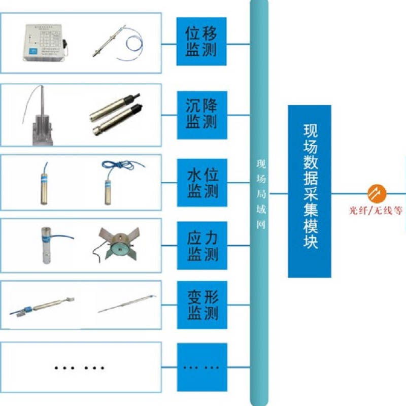 深基坑監(jiān)測(cè)系統(tǒng)