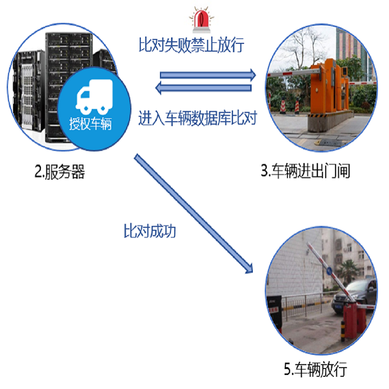 車(chē)輛進(jìn)出管理系統(tǒng)