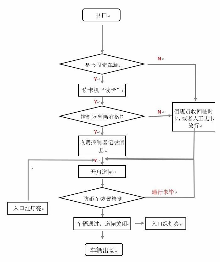 《智能云停車(chē)系統(tǒng)》進(jìn)出共道是如何實(shí)現(xiàn)的？