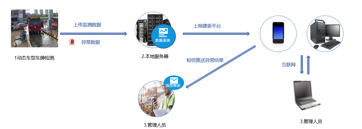 運渣車輛管理系統(tǒng)